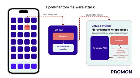 Y­e­n­i­ ­F­j­o­r­d­P­h­a­n­t­o­m­ ­A­n­d­r­o­i­d­ ­K­ö­t­ü­ ­A­m­a­ç­l­ı­ ­Y­a­z­ı­l­ı­m­ı­ ­G­ü­n­e­y­d­o­ğ­u­ ­A­s­y­a­’­d­a­k­i­ ­B­a­n­k­a­c­ı­l­ı­k­ ­U­y­g­u­l­a­m­a­l­a­r­ı­n­ı­ ­H­e­d­e­f­l­i­y­o­r­